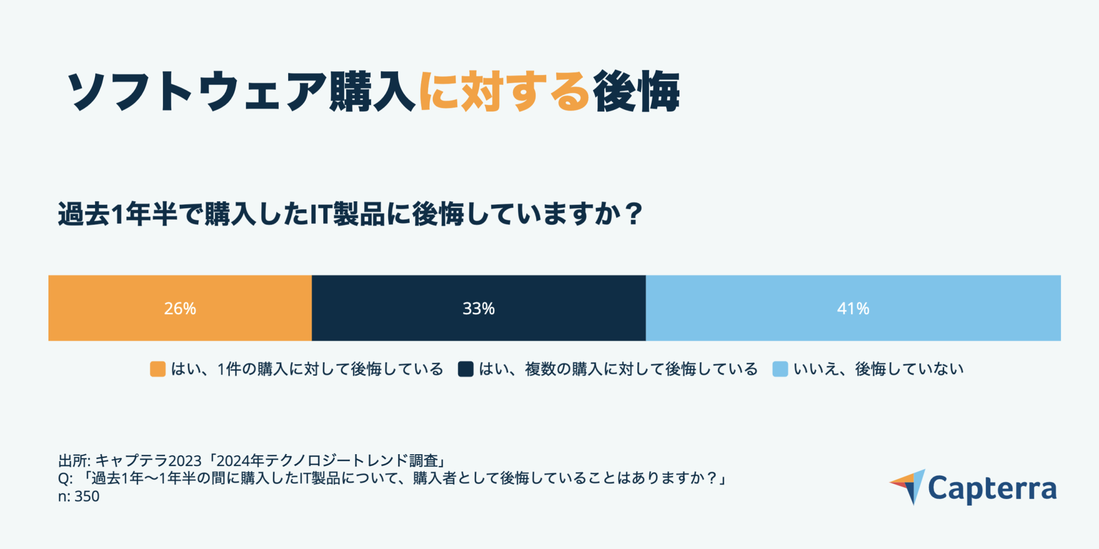 新規導入したソフトは、顧客管理と人材育成関連が多数　キャプテラのDX調査報告、「後悔している」も約6割　画像１