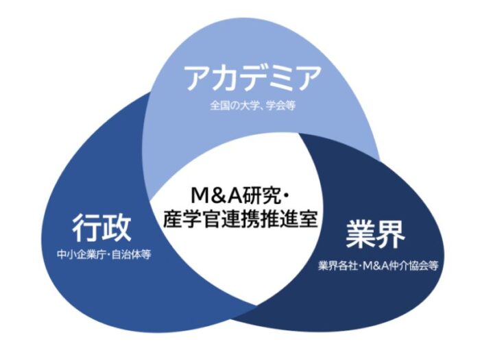 産学官連携でM&A業界を活性化　日本M&Aセンターホールディングスが「M&A研究・産学官連携推進室」発足　画像１
