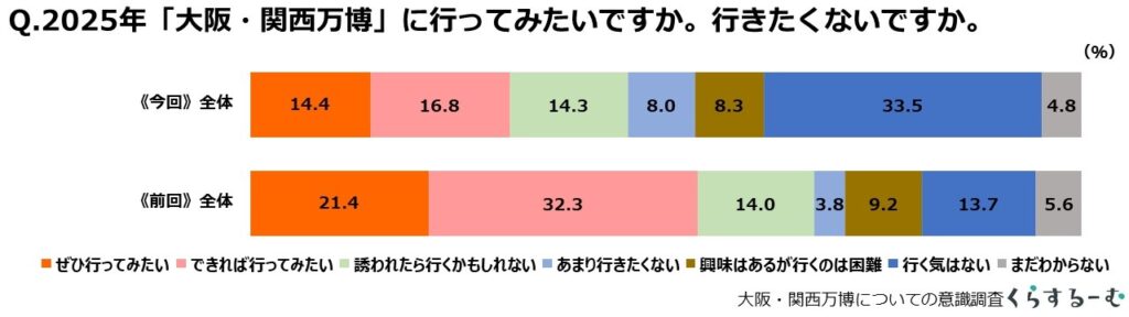 行ってみたい人が大幅減に！　2025年大阪・関西万博に関するアンケート　画像１