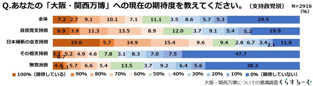 行ってみたい人が大幅減に！　2025年大阪・関西万博に関するアンケート　画像２