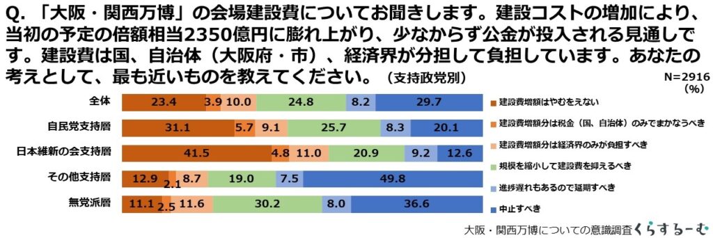 行ってみたい人が大幅減に！　2025年大阪・関西万博に関するアンケート　画像３