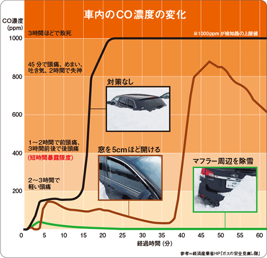 年末年始はJAFの出動回数が増加！　雪に埋もれたら一酸化炭素中毒に注意　画像１