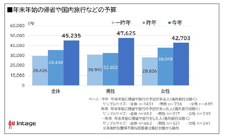 年末年始の行動にかける予算はどれくらい？　男性と女性はどちらがお金をかける？　画像１