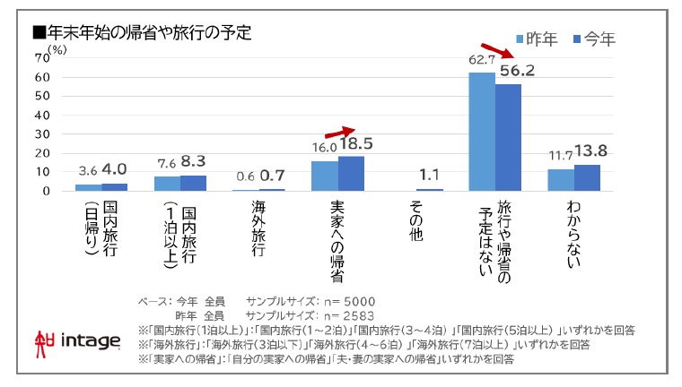 年末年始の行動にかける予算はどれくらい？　男性と女性はどちらがお金をかける？　画像２