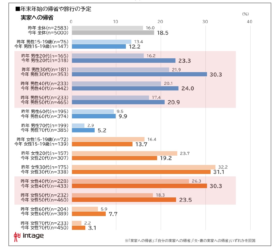 年末年始の行動にかける予算はどれくらい？　男性と女性はどちらがお金をかける？　画像３