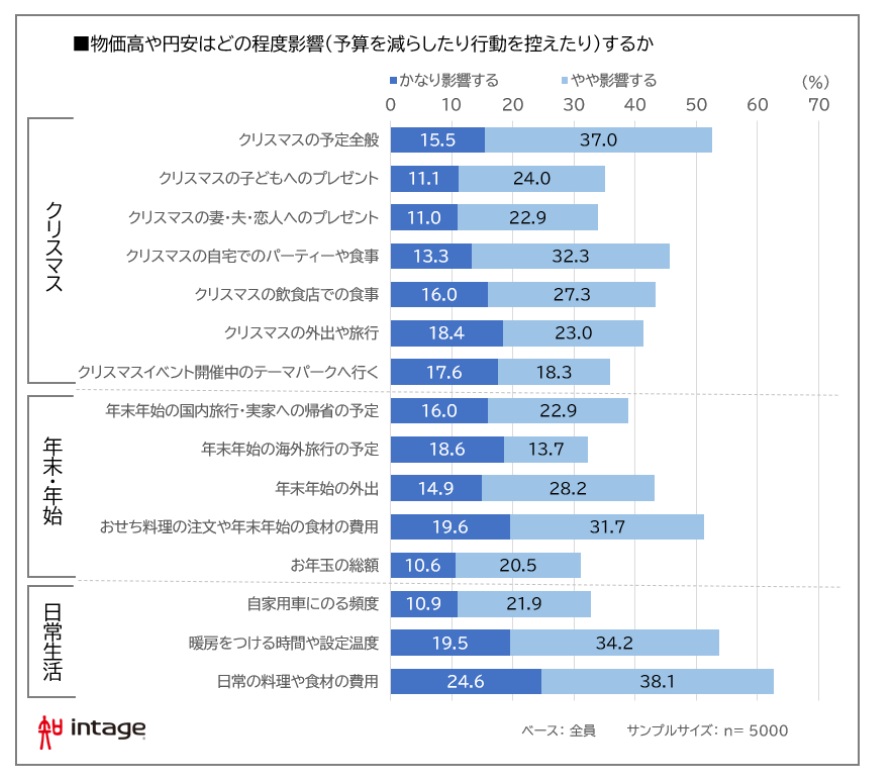 年末年始の行動にかける予算はどれくらい？　男性と女性はどちらがお金をかける？　画像４