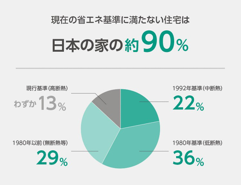 現在の省エネ基準に満たない住宅は日本の家の約90％