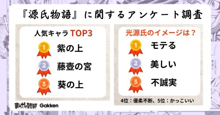 『源氏物語』人気キャラ1位は紫の上　光源氏はモテるけど不誠実　画像１