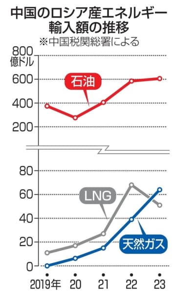 中国、ロシア産ガス輸入64％増 原油は最大、戦費調達後押し　画像１
