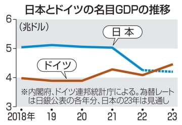 日本のGDP、世界4位転落へ 現指標で初、ドイツを下回る　画像１