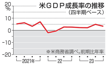 米GDP3.3％増 23年10～12月期、予想超え　画像１