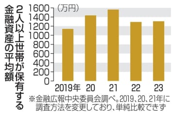 家計金融資産、平均1307万円 株価上昇で2年ぶり増加　画像１