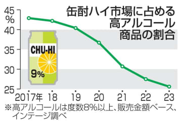 アサヒ、酎ハイの度数抑制へ 新商品、アルコール8％未満　画像１