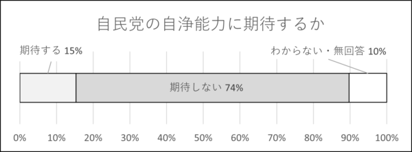 自浄能力に「期待しない」が7割以上　派閥については、6割が「解消すべきだ」　画像１