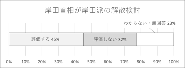 自浄能力に「期待しない」が7割以上　派閥については、6割が「解消すべきだ」　画像２