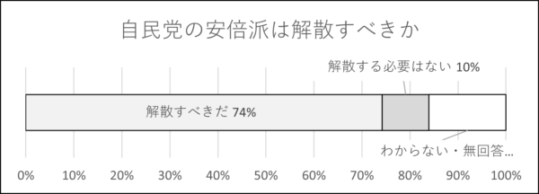 自浄能力に「期待しない」が7割以上　派閥については、6割が「解消すべきだ」　画像３