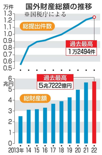 国外財産、過去最高5兆7千億円 円安下、外国株式の株高続き　画像１