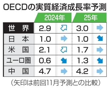 世界成長率、24年は2.9％ OECD予測、日本は1.0％　画像１