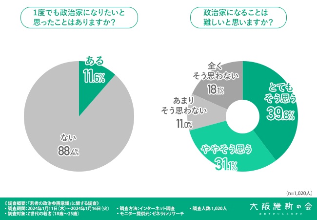 7割が「政治家になるのは難しい」 大阪維新の会がZ世代の政治意識調査　画像１