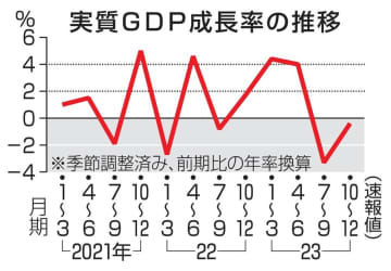 GDP年0.4％減、日本4位に 10～12月、2期連続マイナス　画像１
