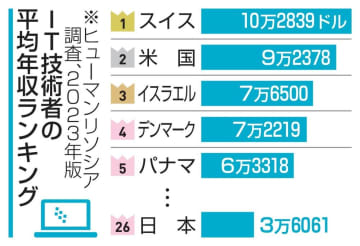 日本のIT技術者、年収26位 順位六つ下落、海外と大差　画像１