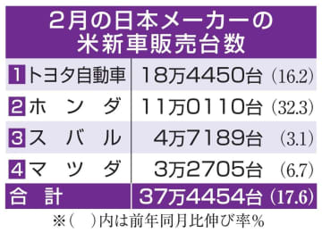 日本車4社、米販売17％増 2月、新車供給が改善　画像１