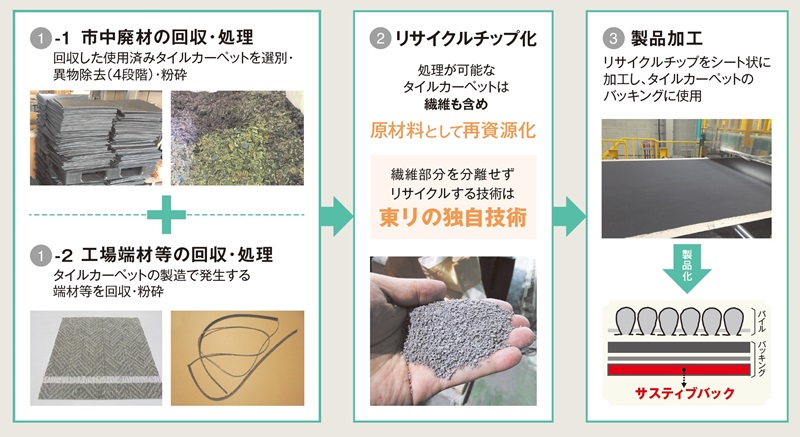 東リが2025年大阪・関西万博に協賛　タイルカーペットの提供、回収　画像１