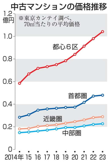 東京都心、中古も「億ション」 23年、海外マネー流入　画像１