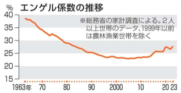 エンゲル係数、40年ぶり高水準 27％、値上げが家計圧迫　画像１