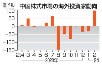 中国株、資金流出が一服 IIF、日本には逆風か　画像１
