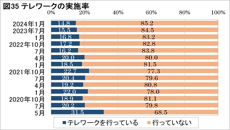 テレワーク実施率が過去最低に、中小企業で低下　日本生産性本部、「働く人の意識調査」　画像１