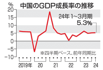 中国成長率5.3％に加速 1～3月、通年目標上回る　画像１
