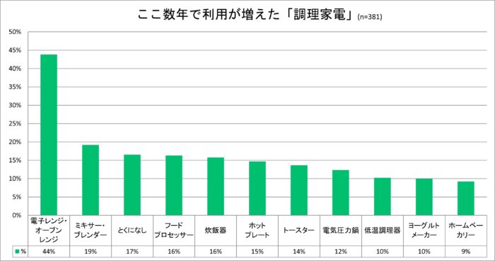 ここ数年で利用が増えた「調理家電」