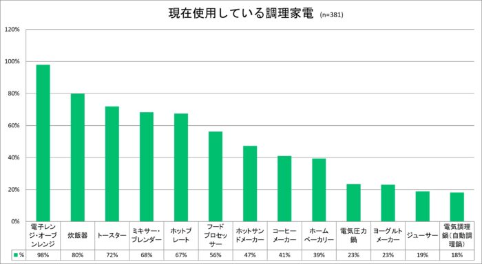 現在使用している調理家電