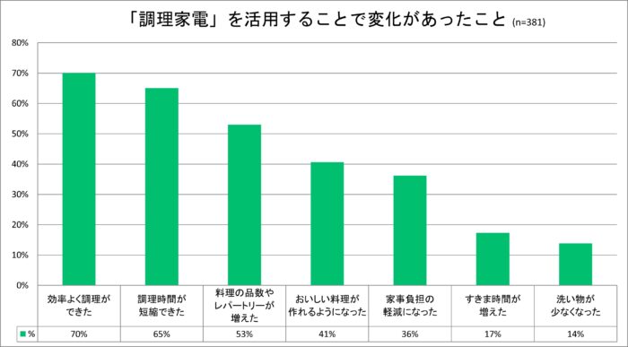 「調理家電」を購入するときに重視すること