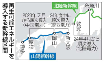 新幹線、再エネほぼ全域に導入 JR西日本、24年度に　画像１